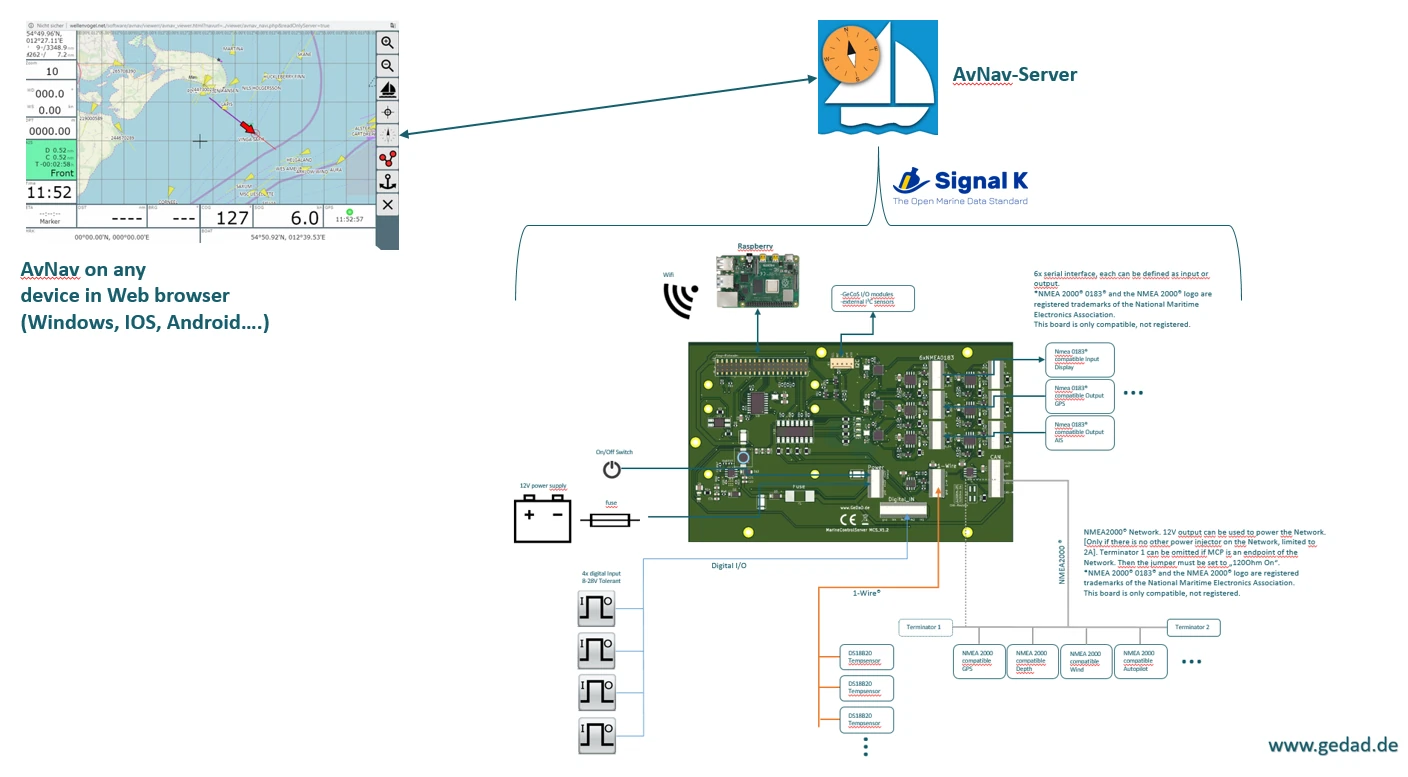 Systemübersicht: AvNav-Server mit Signal K auf dem Raspberry Pi und MCS-Board, AvNav im Webbrowser auf beliebigen Geräten
