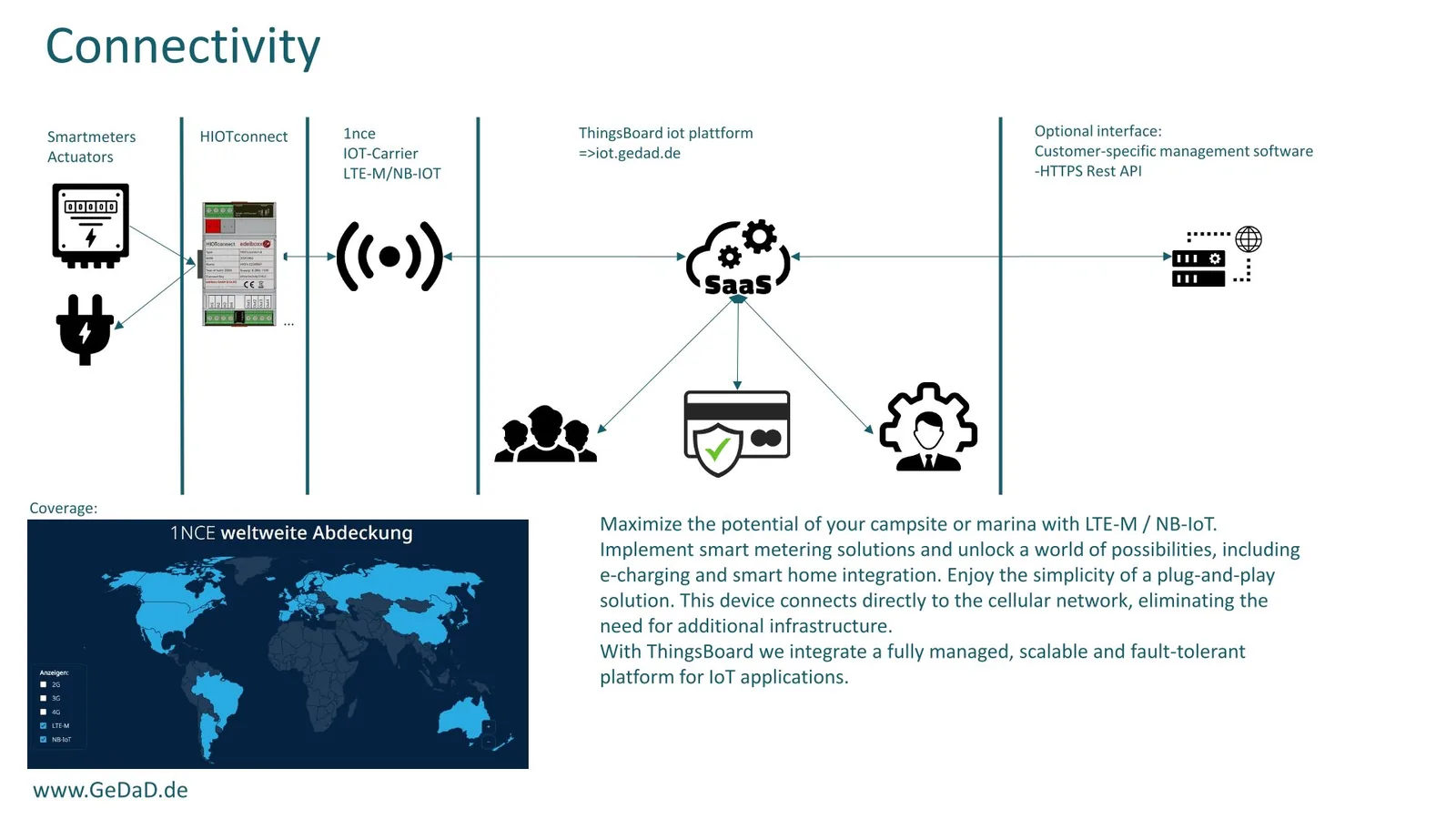Konnektivität: Smart Meter und Aktoren über HIOTconnect, LTE-M/NB-IoT und die ThingsBoard-IoT-Plattform