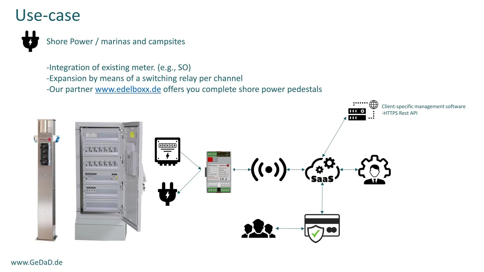 Use-Case Landstrom: Stromsäule von edelboxx mit HIOTconnect-Modul, Smart Metering und SaaS-Anbindung