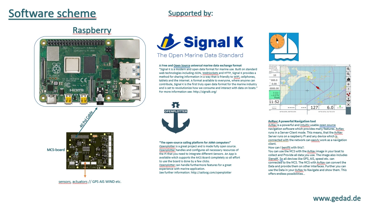 Software-Schema: Raspberry Pi mit MCS-Board, unterstützt von Signal K, Openplotter und AvNav