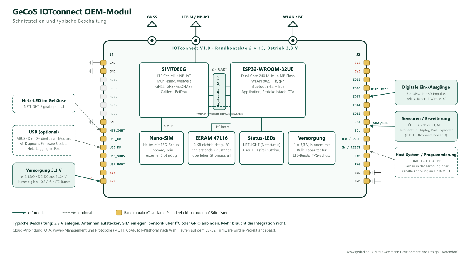 Blockschaltbild des IOTconnect OEM-Moduls: ESP32-WROOM-32UE mit WLAN und Bluetooth, SIM7080G für LTE-M, NB-IoT und GNSS, Nano-SIM-Halter, EERAM und Status-LEDs, dazu die Randkontakte J1 und J2 mit Versorgung, I²C, GPIO, UART0 und USB sowie die extern anzuschließenden Baugruppen