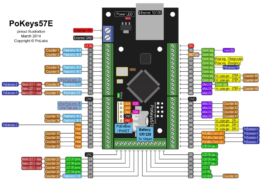 Pinout-Übersicht des PoKeys 57E mit allen Anschlussfunktionen