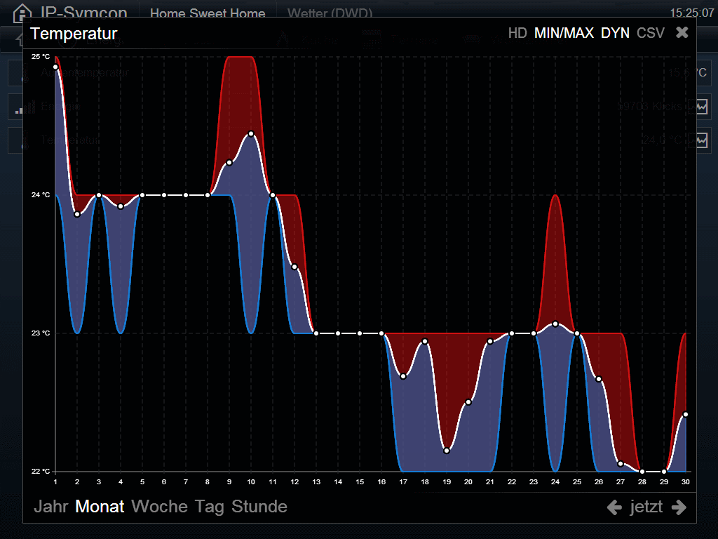 IP-Symcon WebFront: Temperaturverlauf als Min/Max-Diagramm